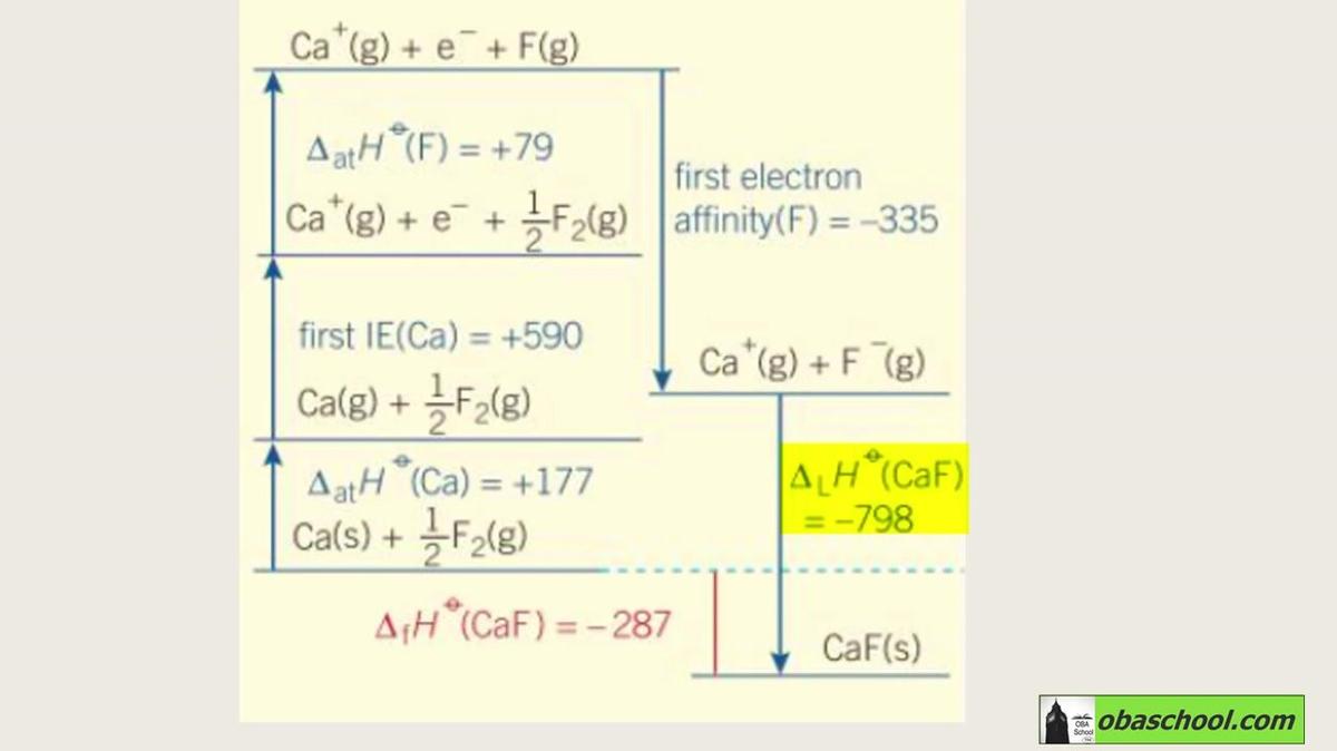 a2.chc.17-08 Thermodynamics - Born-Haber Cycles - part 4