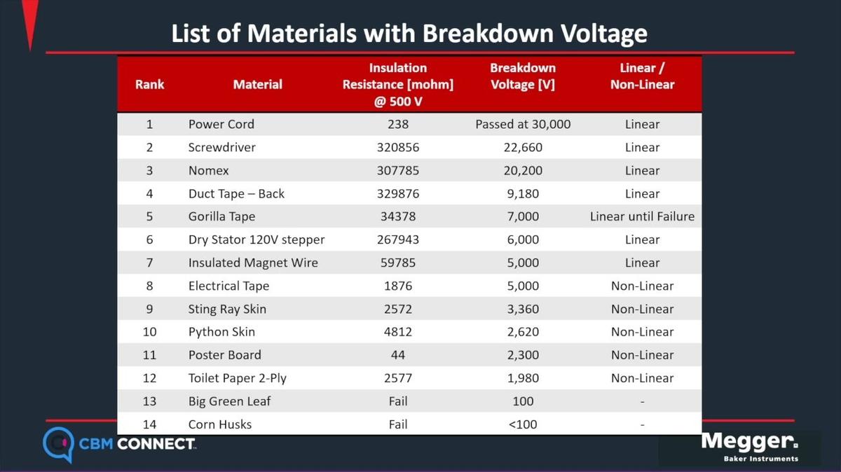 CBM_Live Webinar-POST_Design vs Nameplate_ Choosing the Proper Test Voltage for Your Motors by Drew Norman, Megger Baker Instruments
