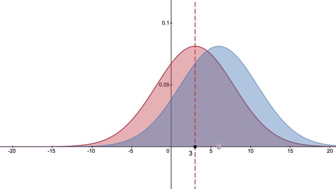 Compare Means of Normal Distribution