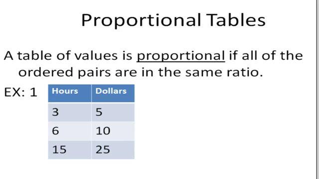 Math 7 Proportional Tables.mp4