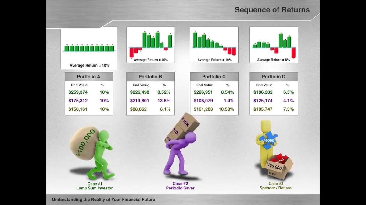Sequence of Returns