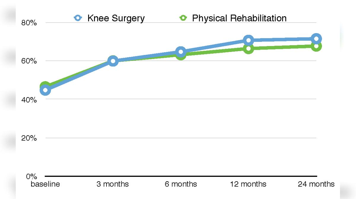 Surgery vs. Physical Rehabilitation: Meniscal Tears