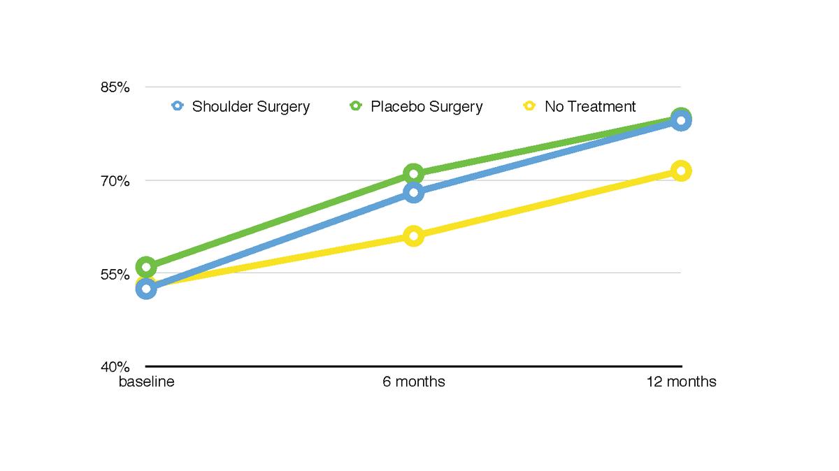 Is Real Surgery better than Placebo Surgery for Subacromial Shoulder Pain?