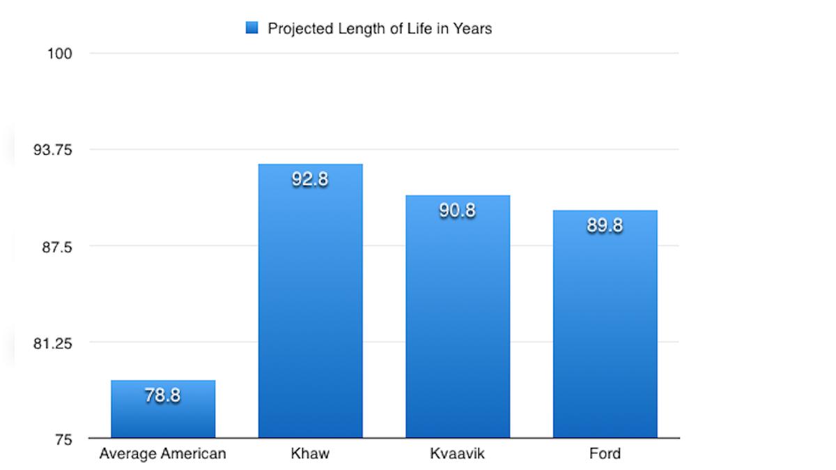 How To Add 14 Healthy Years To Your Life