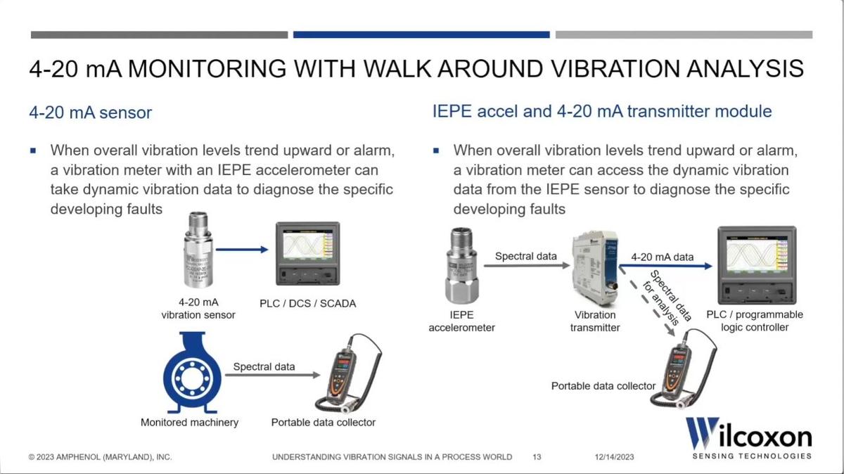 CBM Live Webinar-POST_Understanding Vibration Sigbnals in a Process World_Peter Eitnier