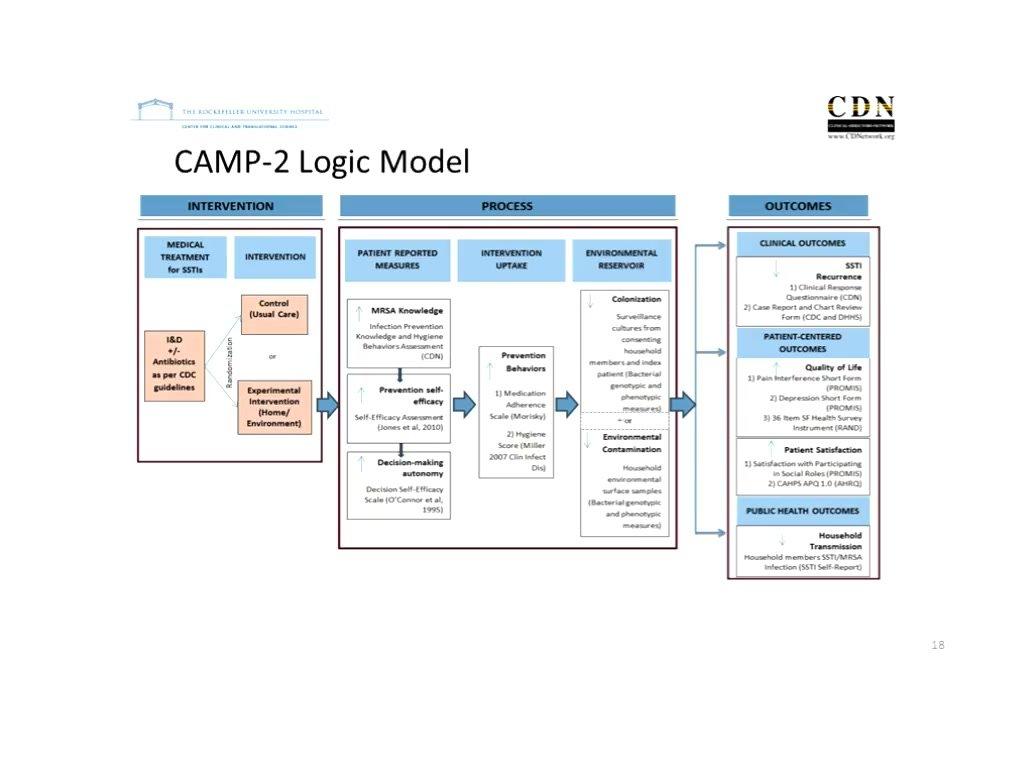 Day 2 CAMP2 Training - Patient-centered CER of Home-based Interventions to Prevent CA-MRSA Infection Recurrence (CAMP-2)