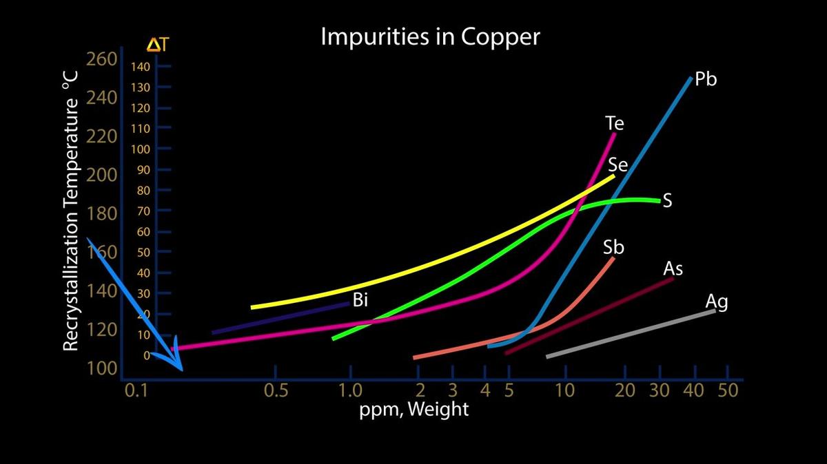 S2.E4 Annealing of Electrical Conductors, Part 1