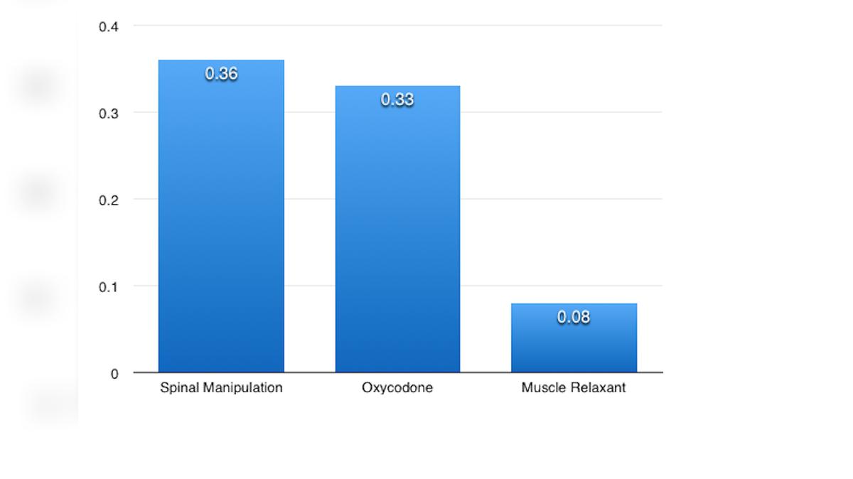 Scientific Findings: Spinal Manipulation vs. Placebo