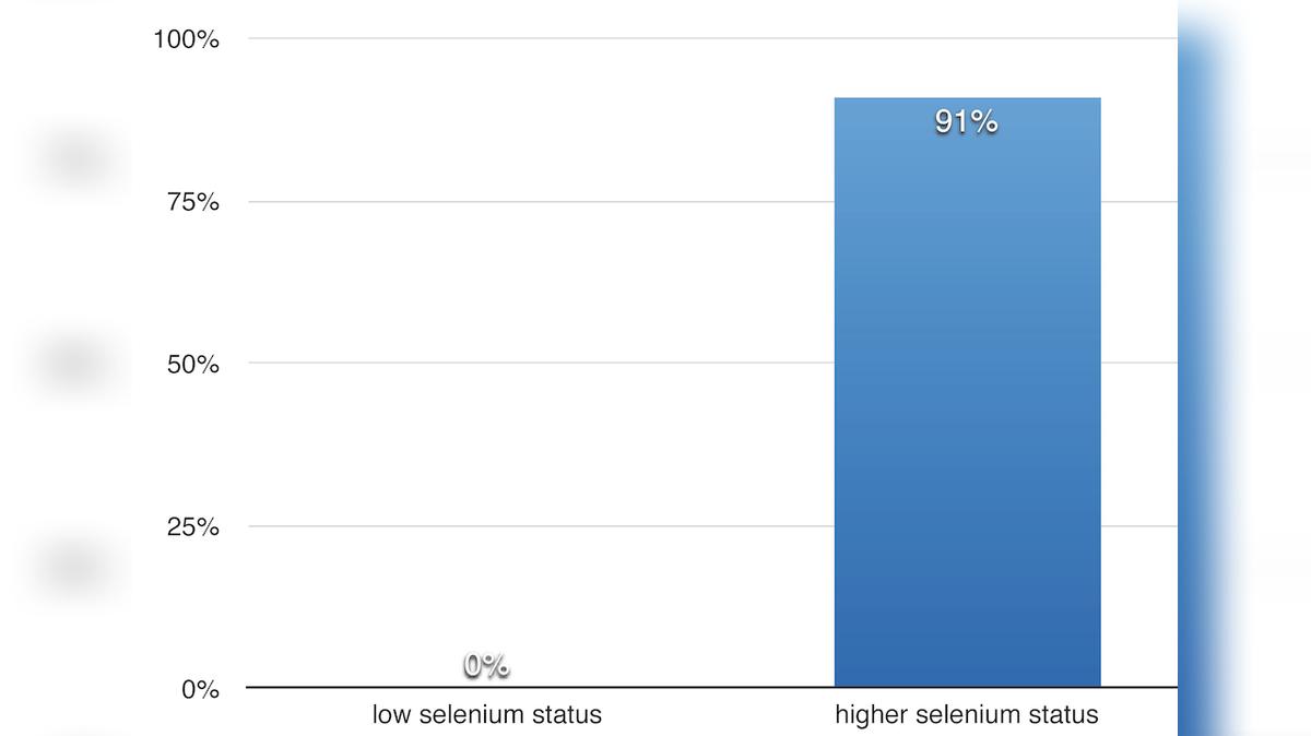 Selenium Increases Cancer Risk