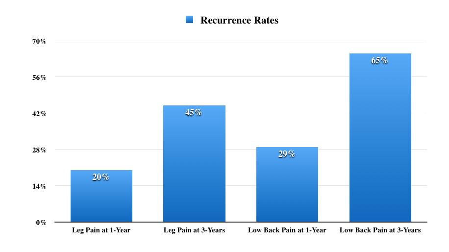 Spinal Surgery Fails: Pain Recurrence is Common