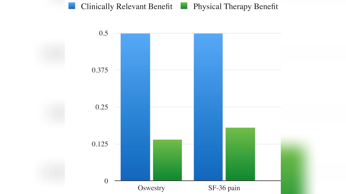 PTs Fail with Spine Disorders
