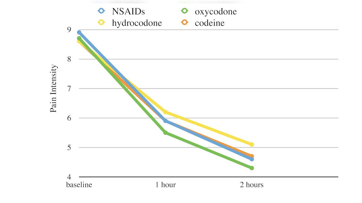 Opioids Fail in Severe Acute Extremity Pain: Dr. Ron Feise