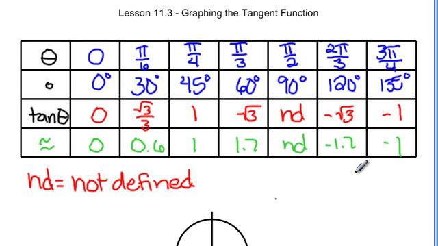 11.3 - Graphing Tangent Functions.mp4