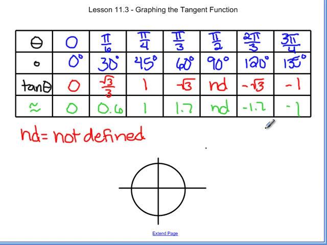 11.3 - Graphing Tangent Functions.mp4
