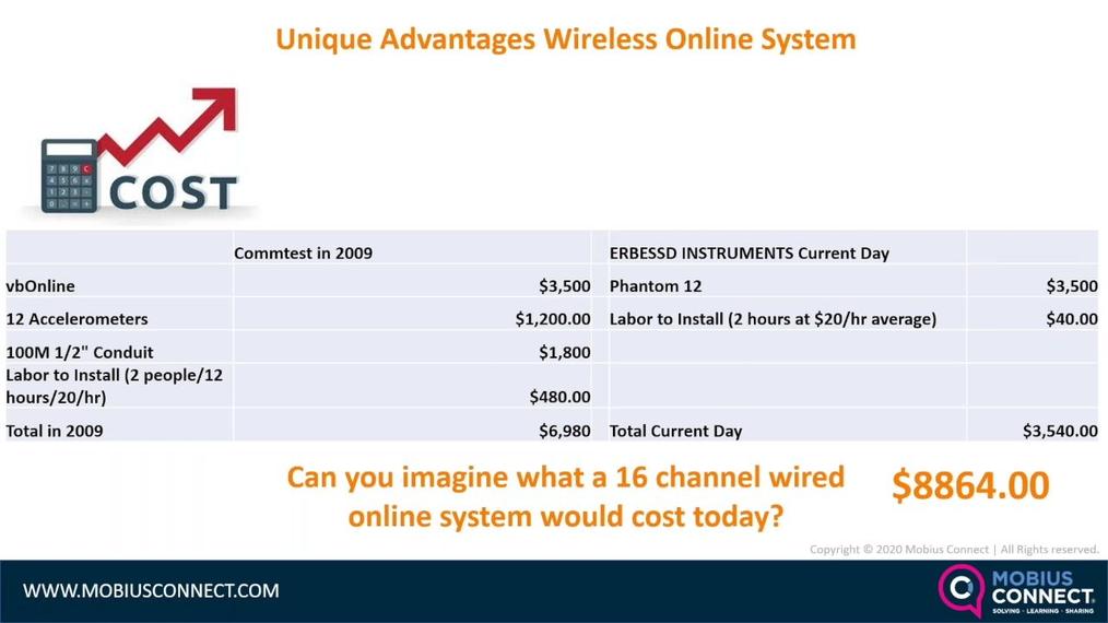 WOW NA_2MT_How Does the Cost of Wireless Monitoring Compare.mp4