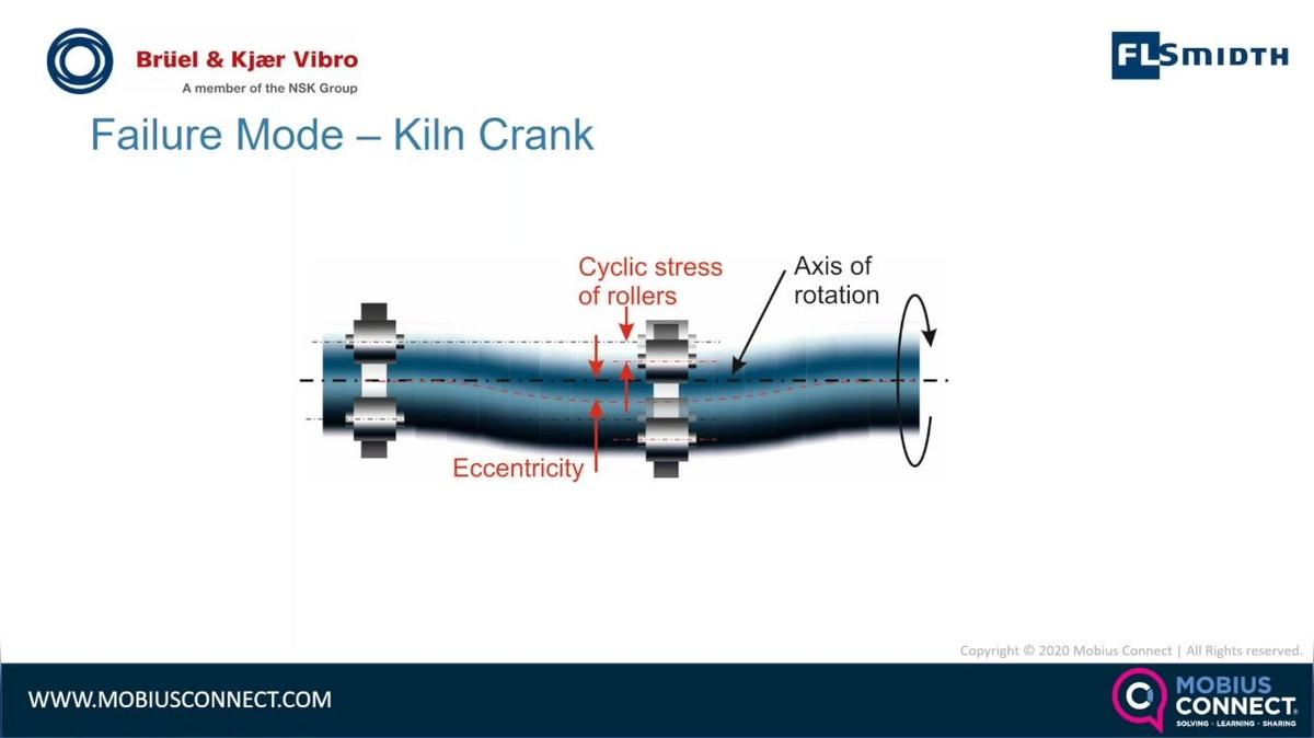 CBM Live Webinar-POST_Advanced Condition Monitoring of Rotary Cement Kiln by Mike Hastings, Palle Huus, and Sascha Gutt, B&amp;K Vibro.mp4