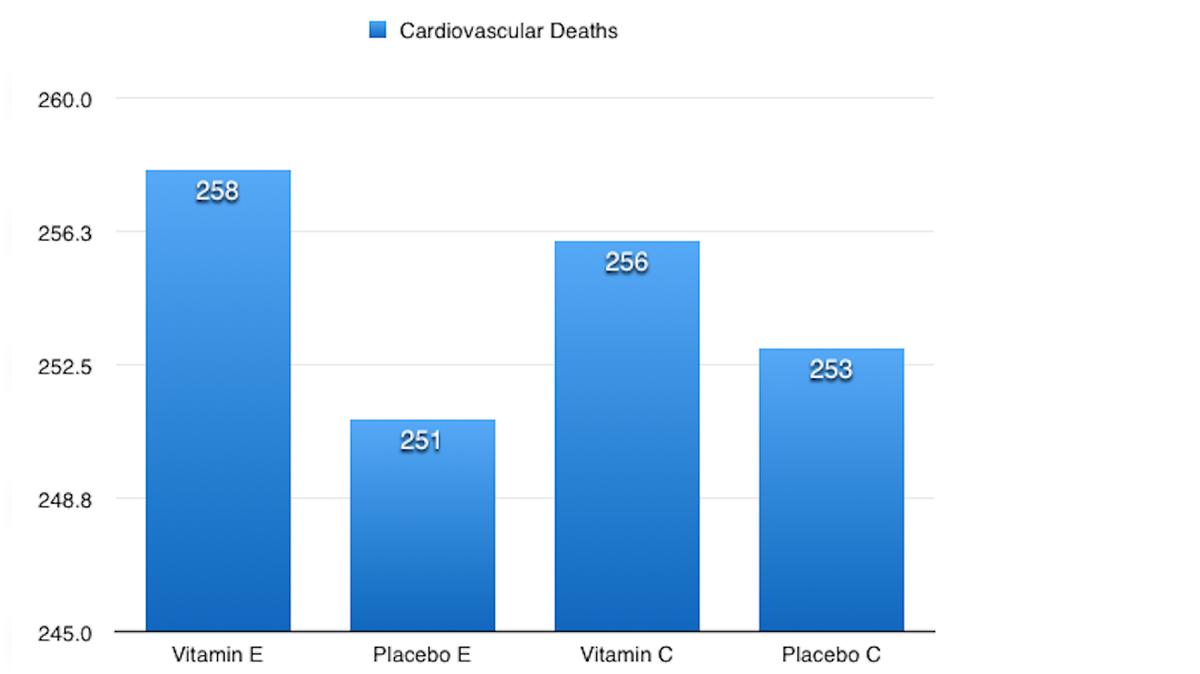 Should Patients Avoid Vitamin C &amp; E Supplements?