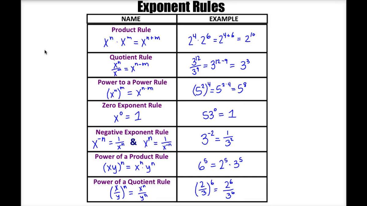 Math 8 Q3 NEW - Unit 7 Exponent Rules Card.mp4