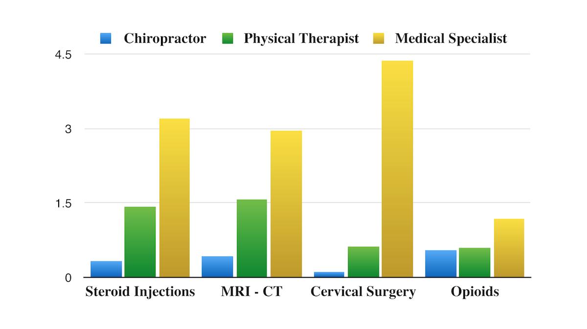 The Optimal Healthcare Provider is a Chiropractic Physician