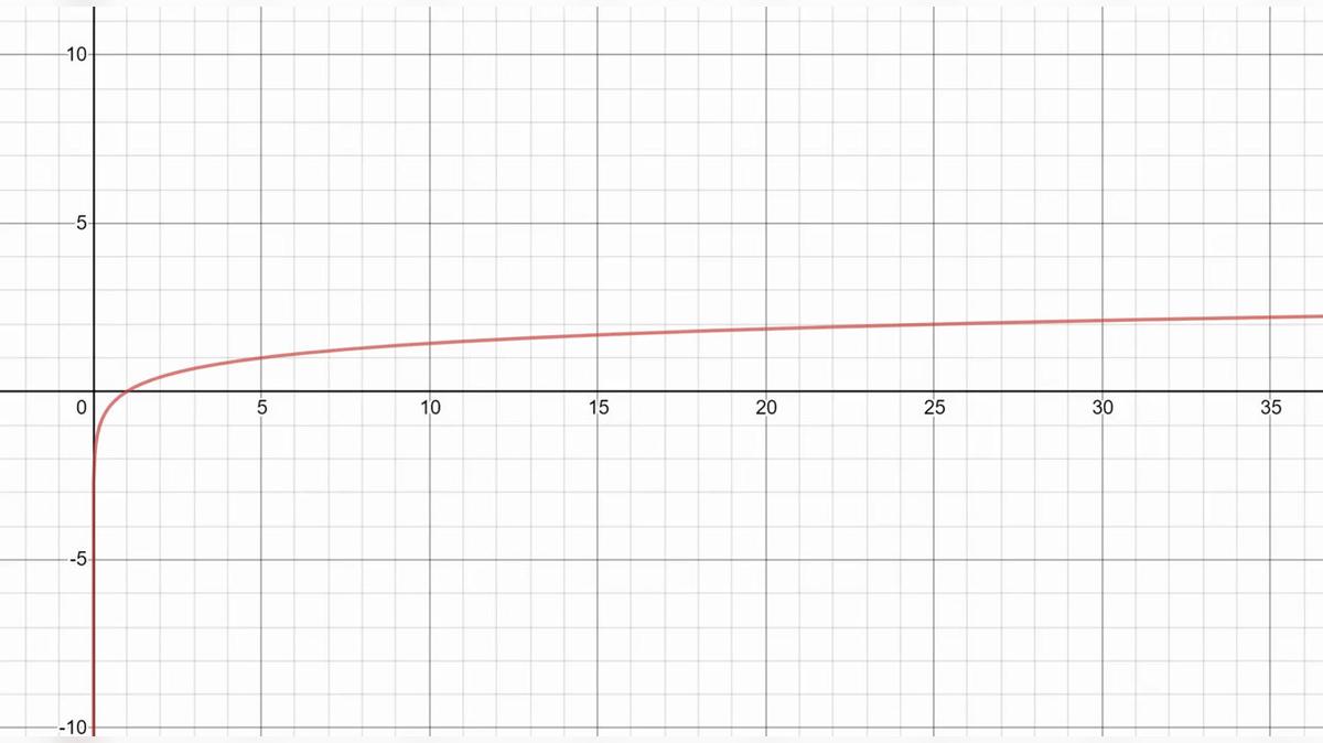 Writing the Equation of a Logarithm from the Graph.mp4