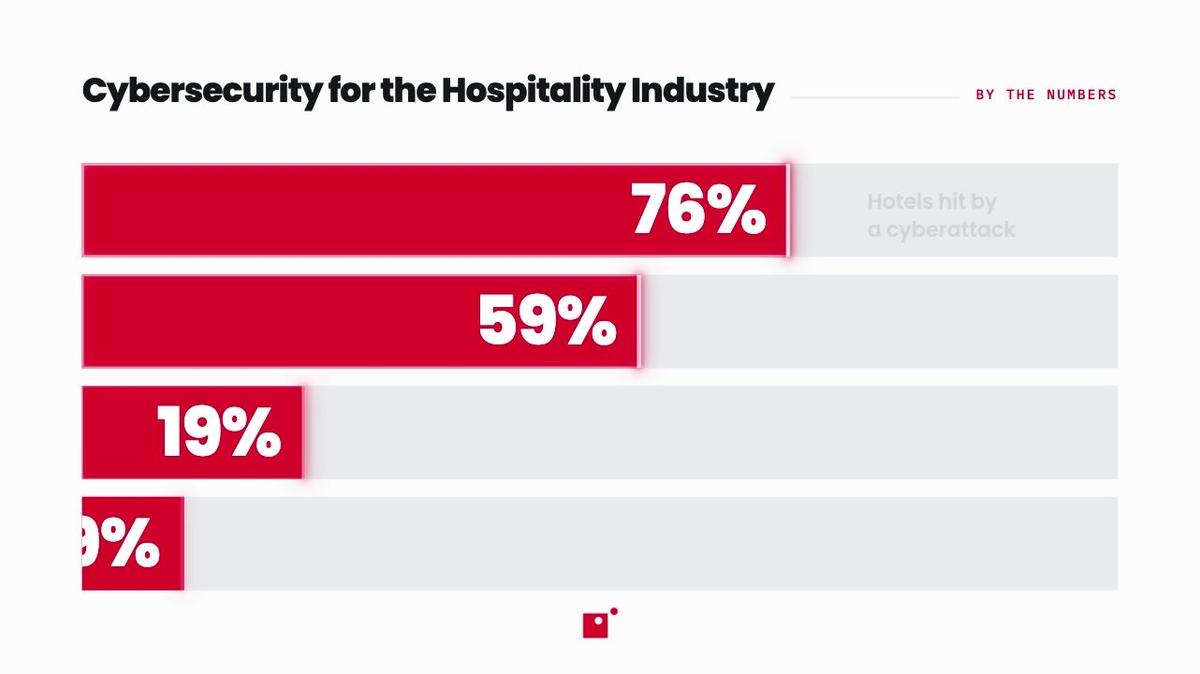 Cyber Incidents in the Hospitality Industry