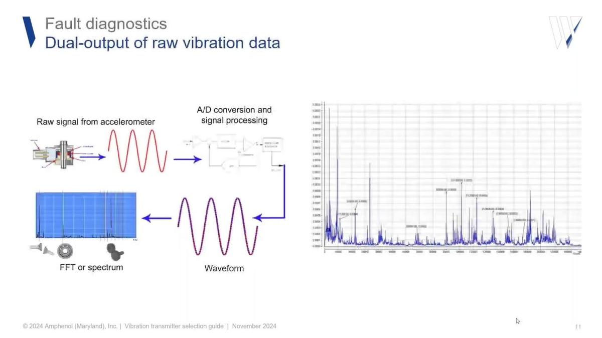 CBM_Live Webinar-POST_Vibration Transmitter Selection Guidance by Peter Eitnier, Wilcoxon