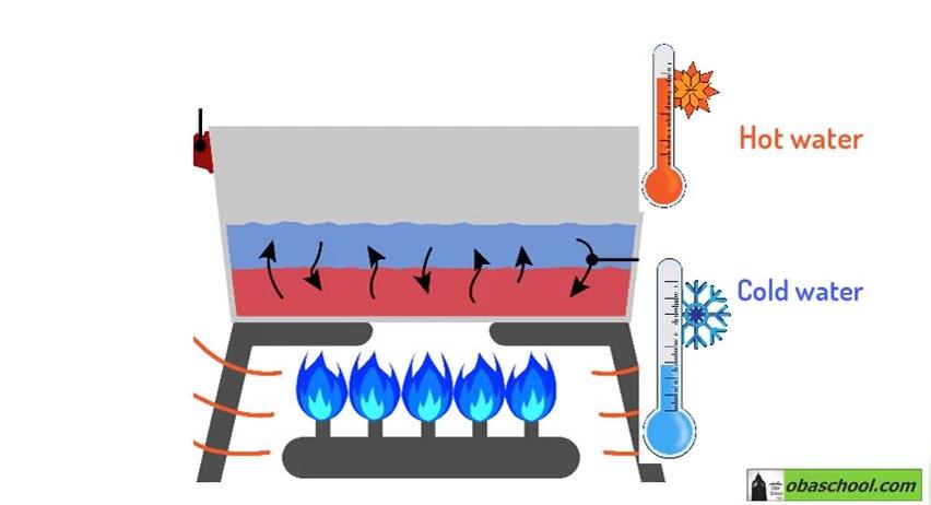 Presentation-GCSE Physics-Convection