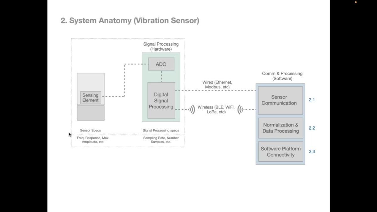 CBM_Live Webinar-POST_Understanding the Benefits and Capabilities of Different Vibration Sensor Technologies in A CM System by David Bukowitz, SensOS