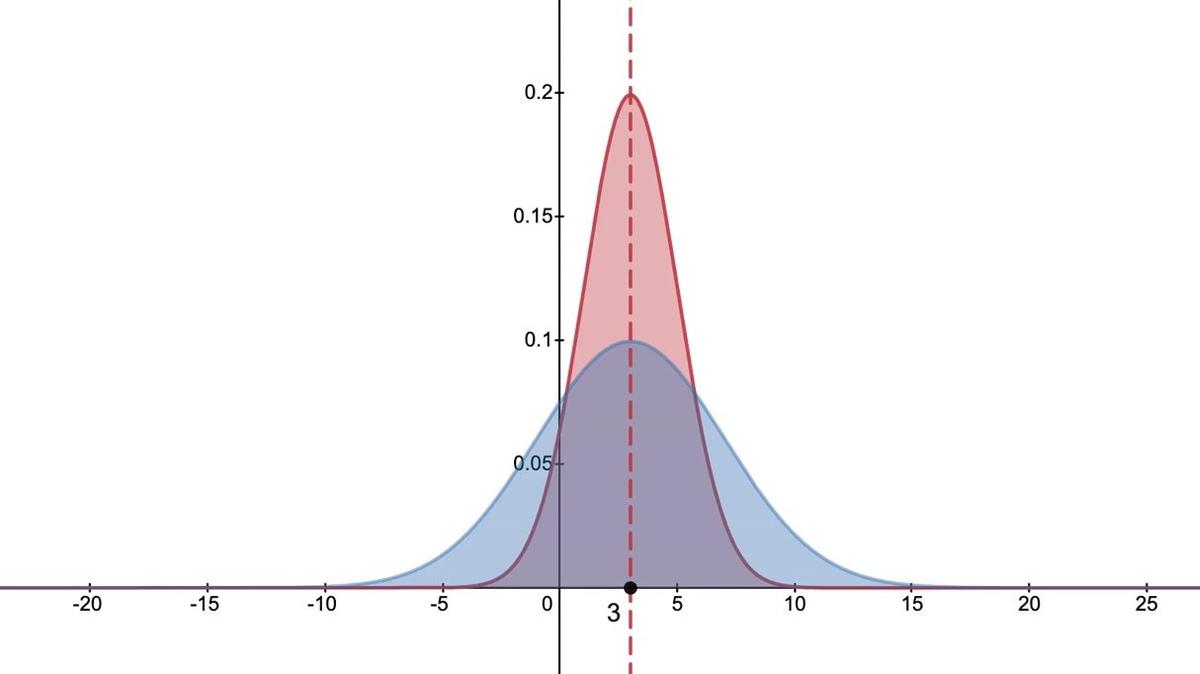 Compare Standard Dev of Normal Distributions