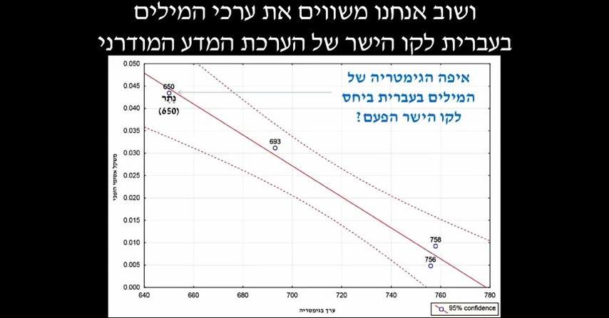 המדע מגלה את אמת התורה