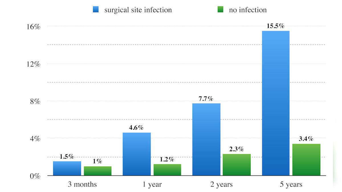 Spinal Surgical Site Infections &amp; Mortality Rates