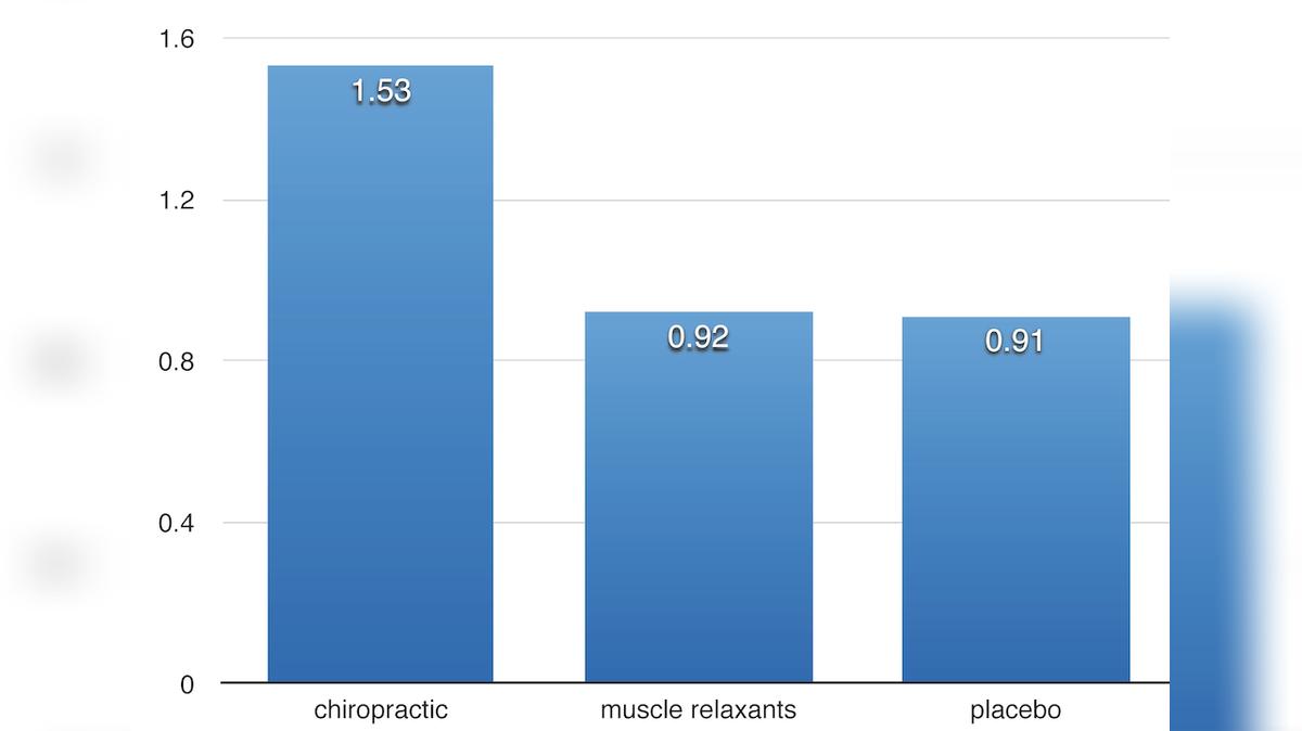 Are Muscle Relaxants Better Than Chiropractic?