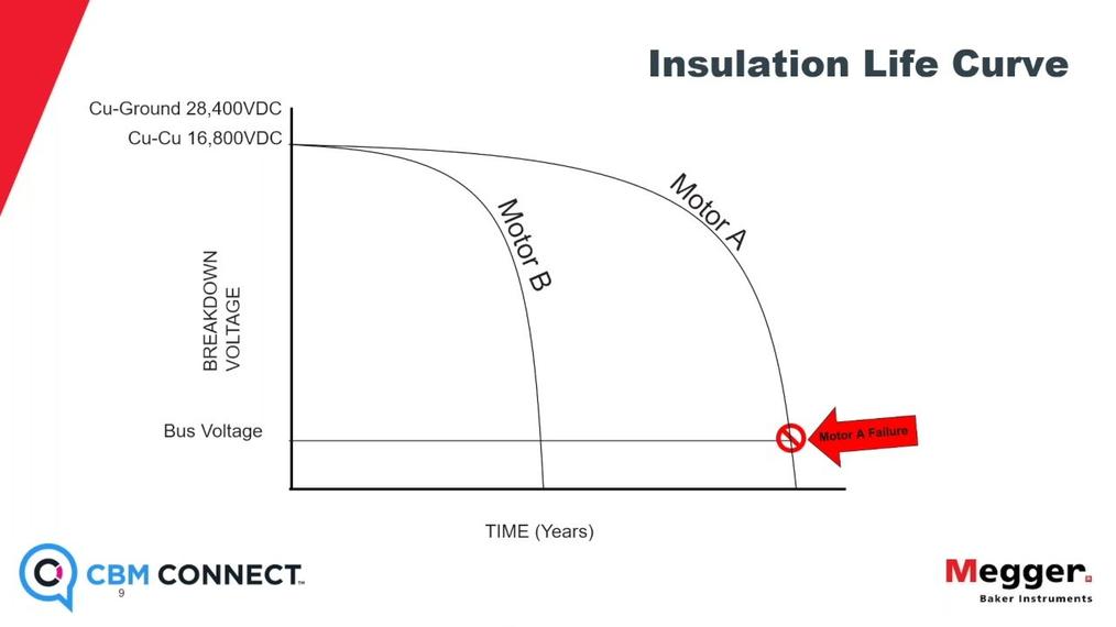 Live Webinar-Post__Factors That Lead To Electric Motor Failure And How Dynamic Motor Monitoring Identifies Them by Leslie Reed, Megger Instruments.mp4