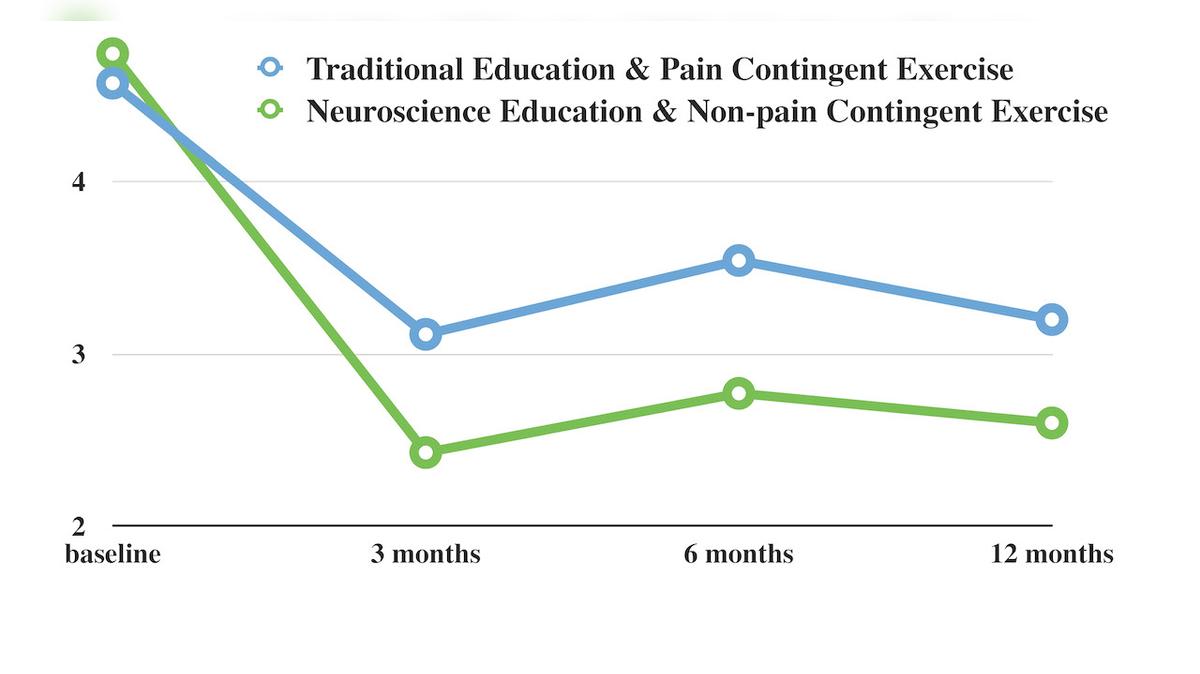 Researchers develop game changing strategy for pain relief