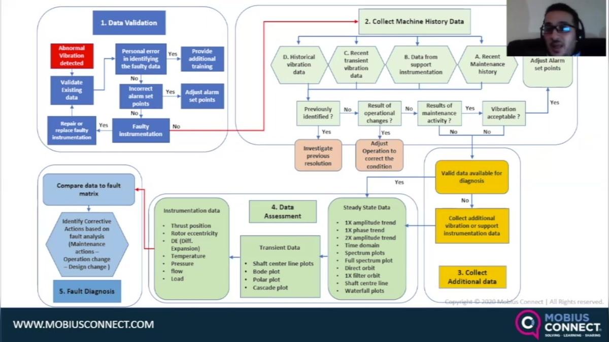 WOW_Live Webinar-POST_Turbo Machinery Diagnostic Process Flow Chart Salah Attia.mp4