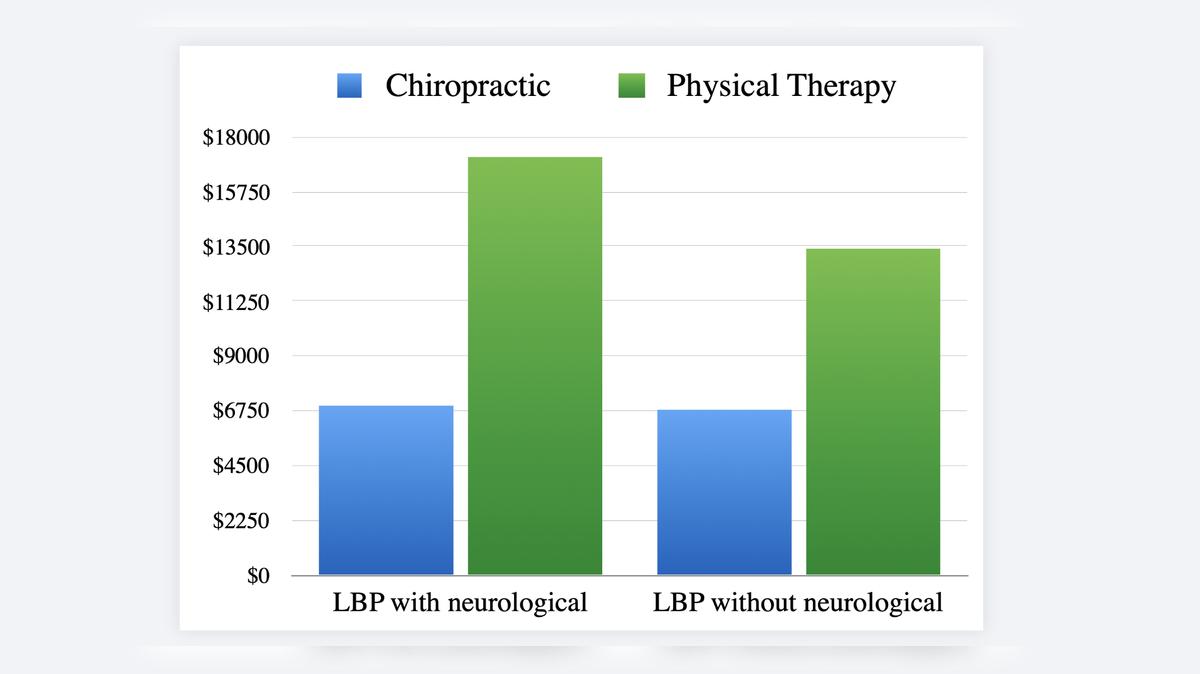 Chiropractors Are More Cost-Effective:  Is The Insurance Industry Listening?