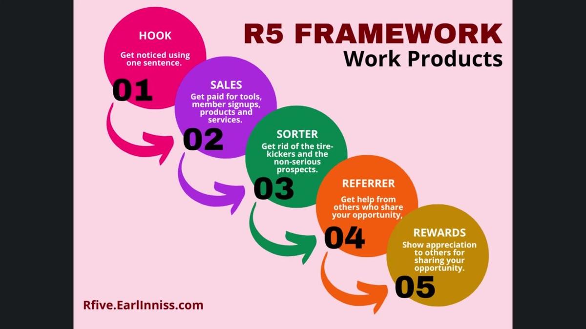 R5 Framework Mastery Deliverables