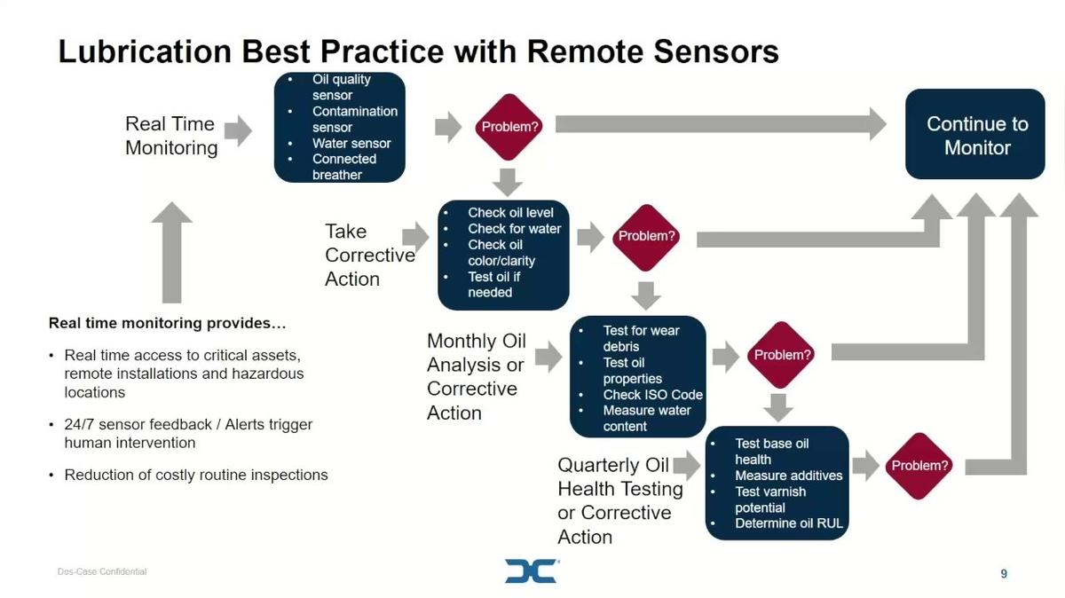 CBM_Live Webinar-POST_Continuous Monitoring of Lubricated Assets_ What does it really tell me_ by Roy Giorgio.mp4