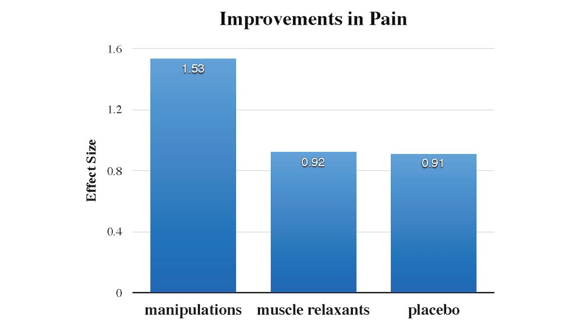 Muscle Relaxants Sink — Manipulations Soar