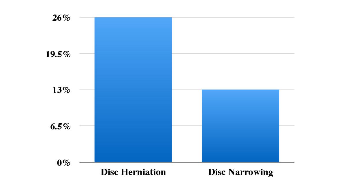 An Evidence-Based Approach to Disc Herniation