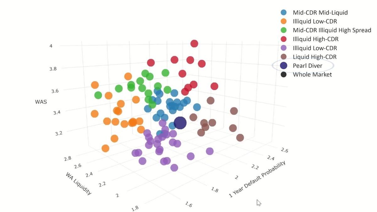 Module 3 : CLO Investment Portfolio Optimisation – Mapping CLO Manager Style and Persistent Alpha