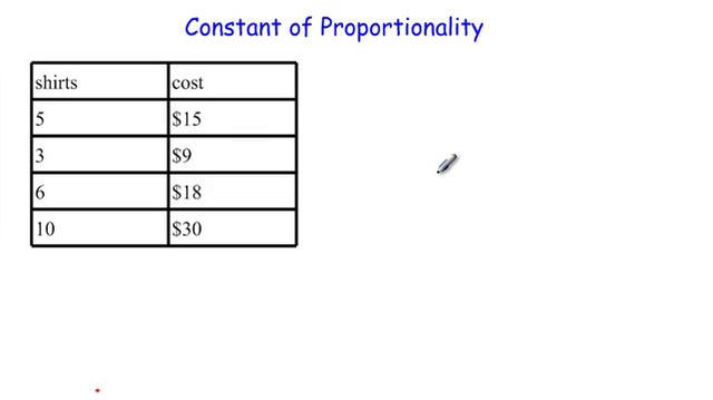 Equation for Proportional Relationship.mp4