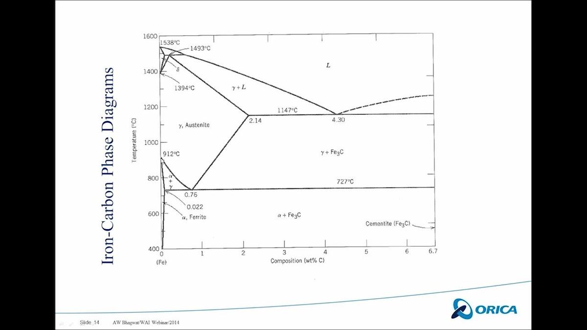 Fundamentals of Ferrous Metallurgy