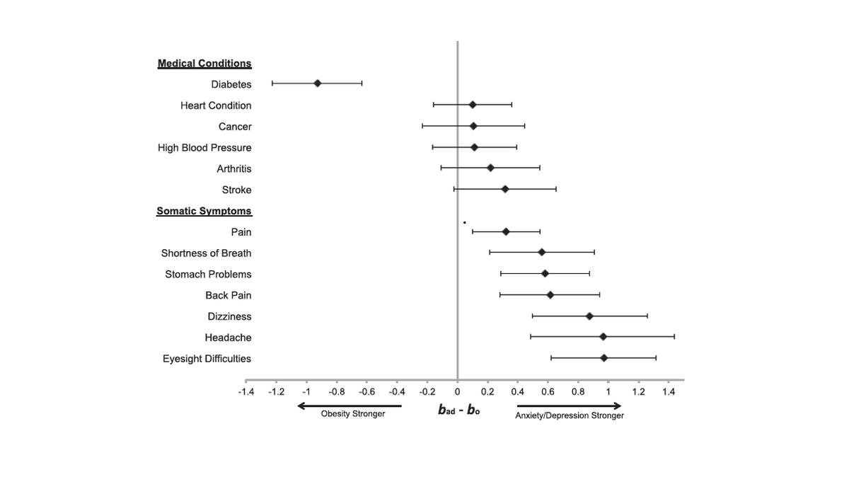 Anxiety &amp; Depression Cause More Harm Than Obesity &amp; Smoking