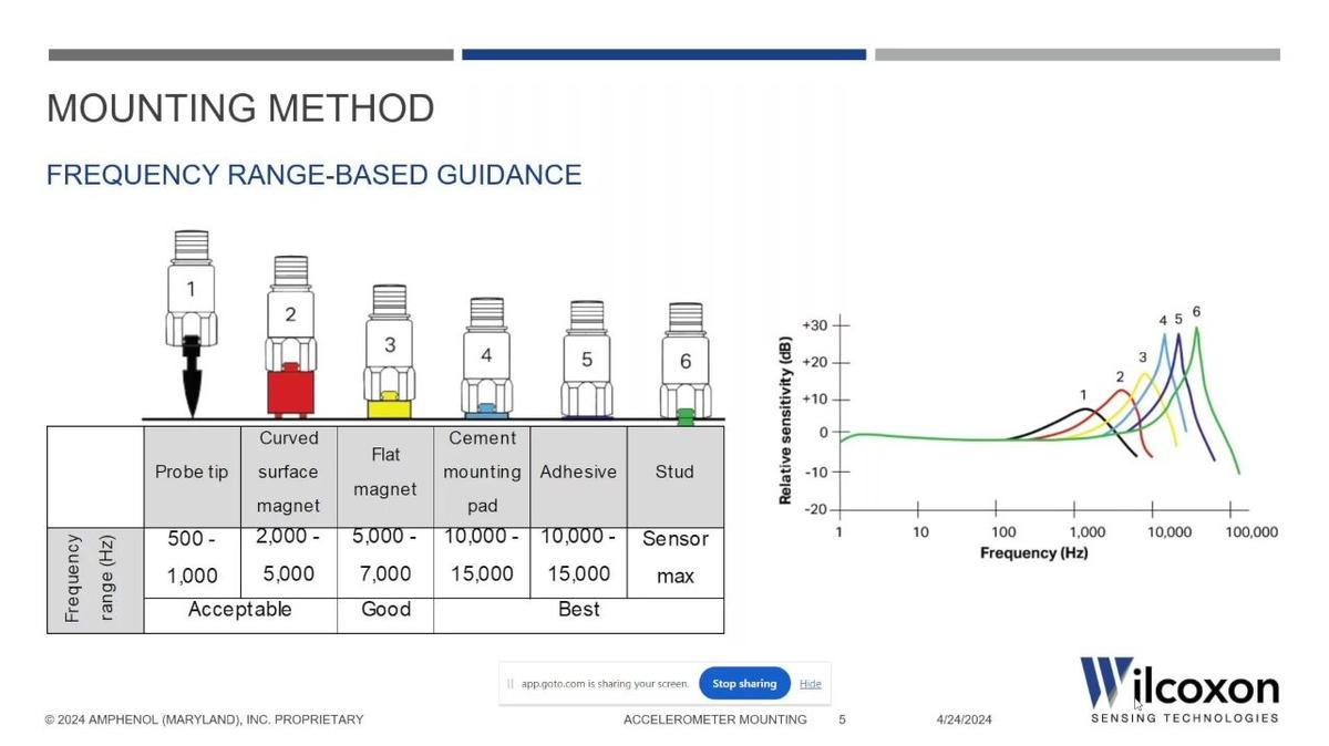 CBM_Live Webinar-POST_Accelerometer Mounting Techniques for Reliable Measurements, Peter Eitnier, Wilcoxon Sensing Technologies