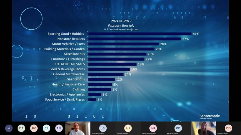 Analyzing Trends YOY