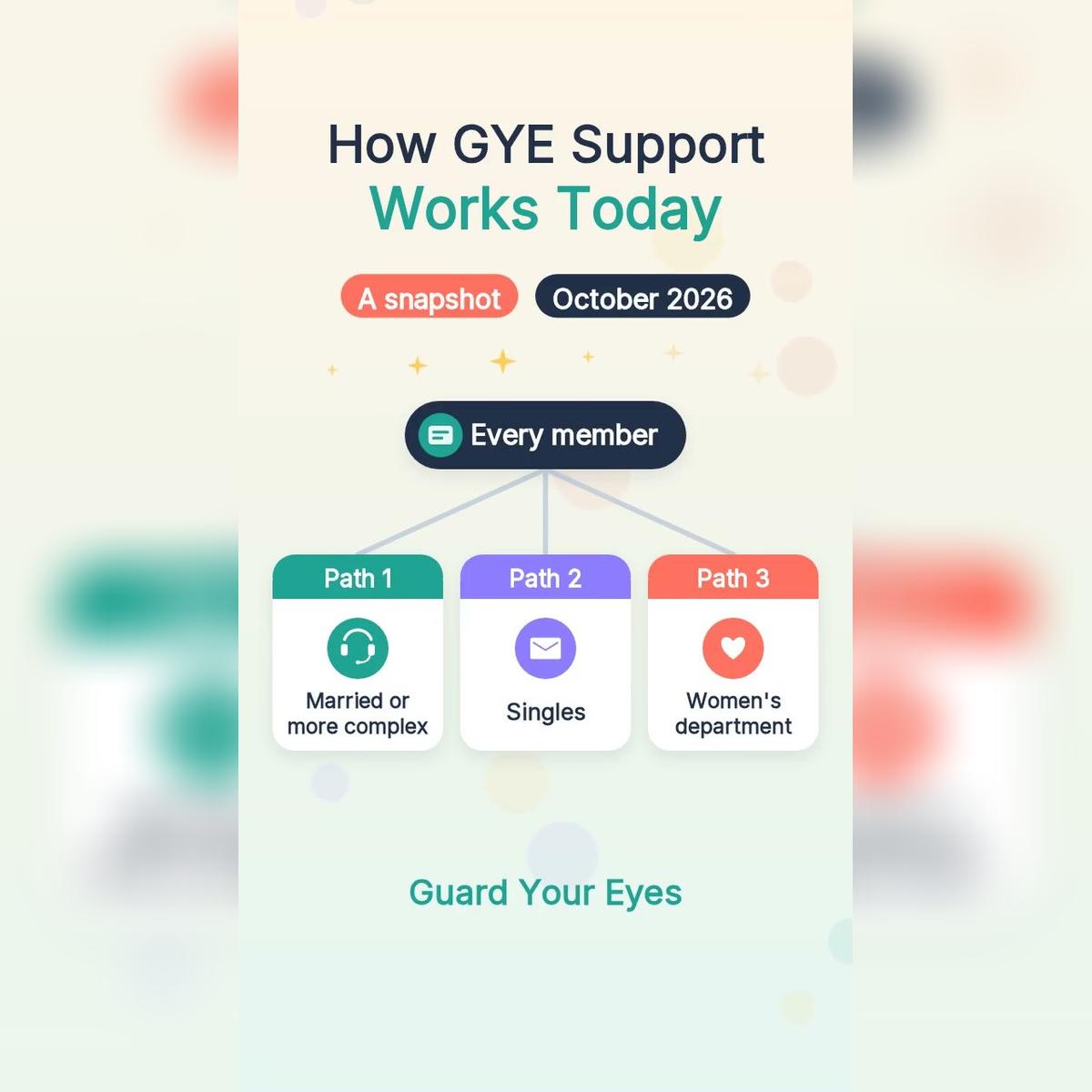 How GYE Support Works Today